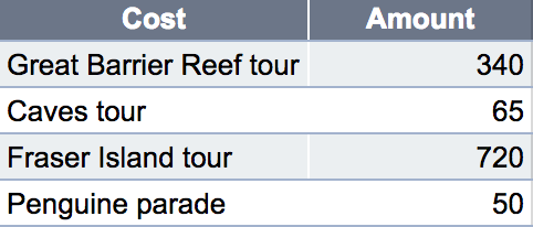 Travelling around Australia by car for a month costs